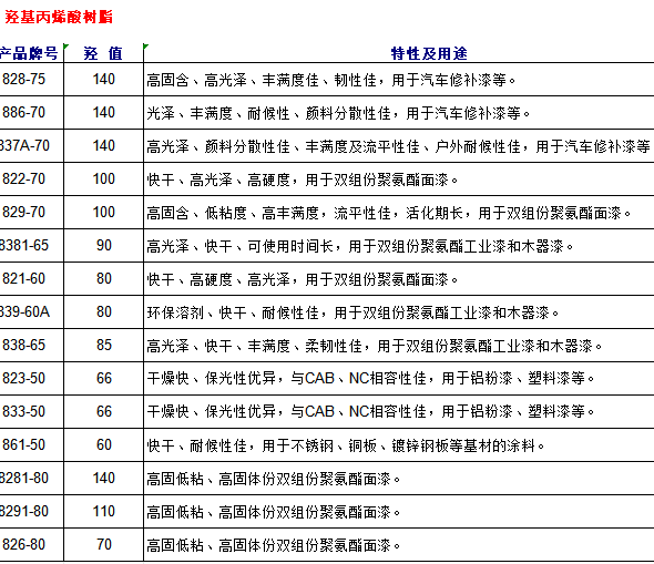 羟基丙烯酸树脂型号一览