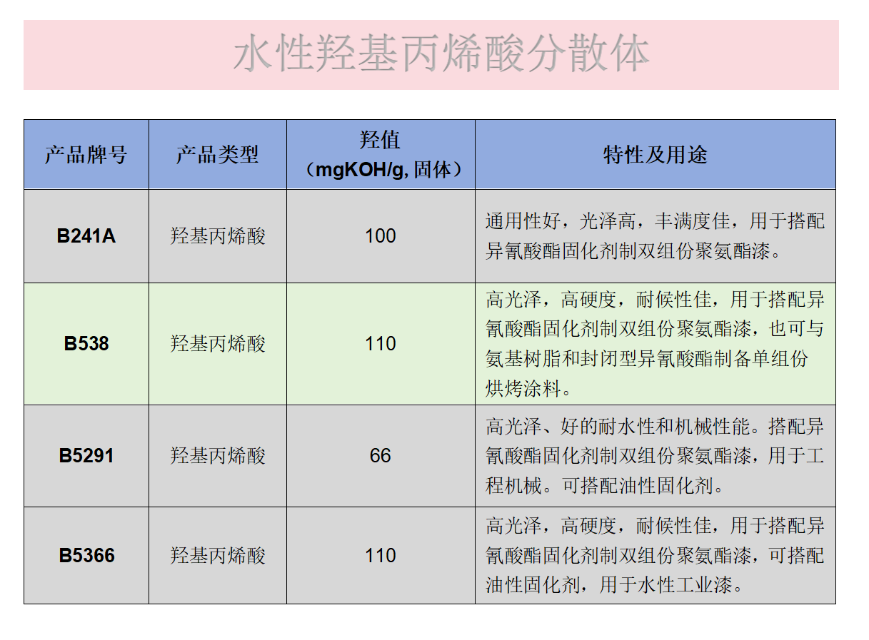 水性羟基丙烯酸分散体型号一览