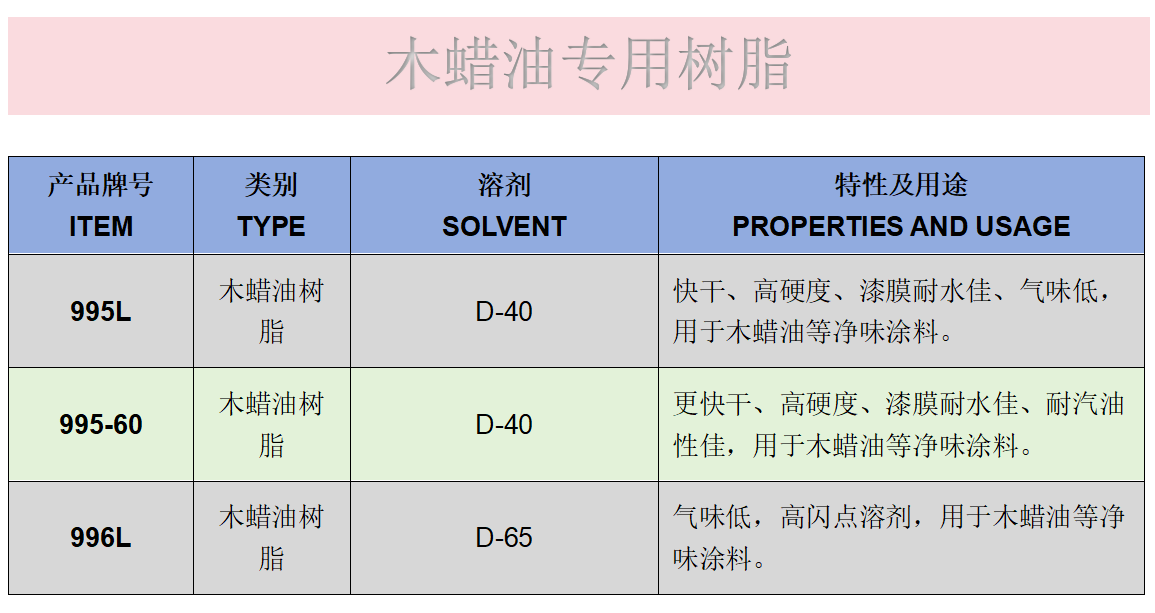 木蜡油专用树脂型号一览