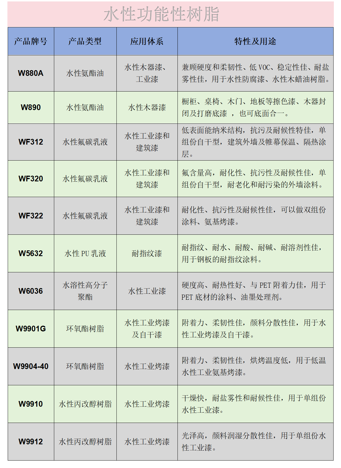 水性功能性树脂型号一览表