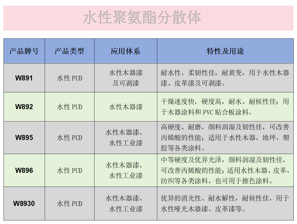 水性聚氨酯分散体型号一览表