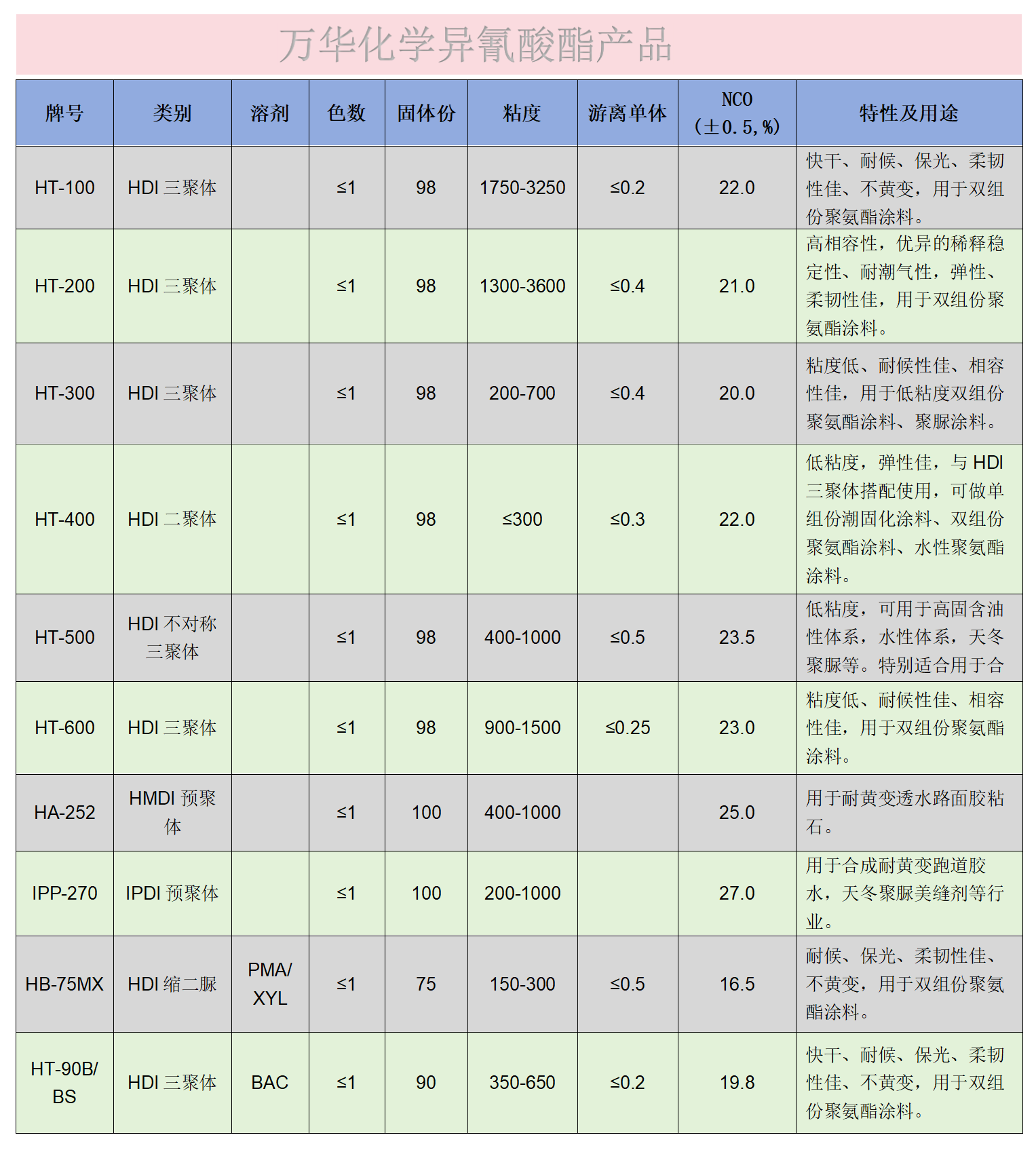万华化学异氰酸酯型号一览表